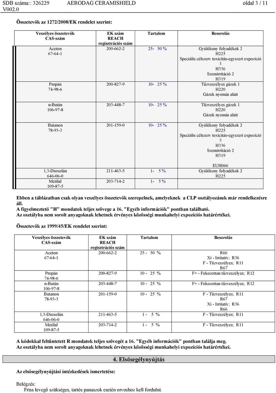 H220 Gázok nyomás alatt 201-159-0 10-25 % Gyúlékony folyadékok 2 H225 Speciális célszerv toxicitás-egyszeri expozíció 3 H336 Szemirritáció 2 H319 EUH066 211-463-5 1-5 % Gyúlékony folyadékok 2 H225