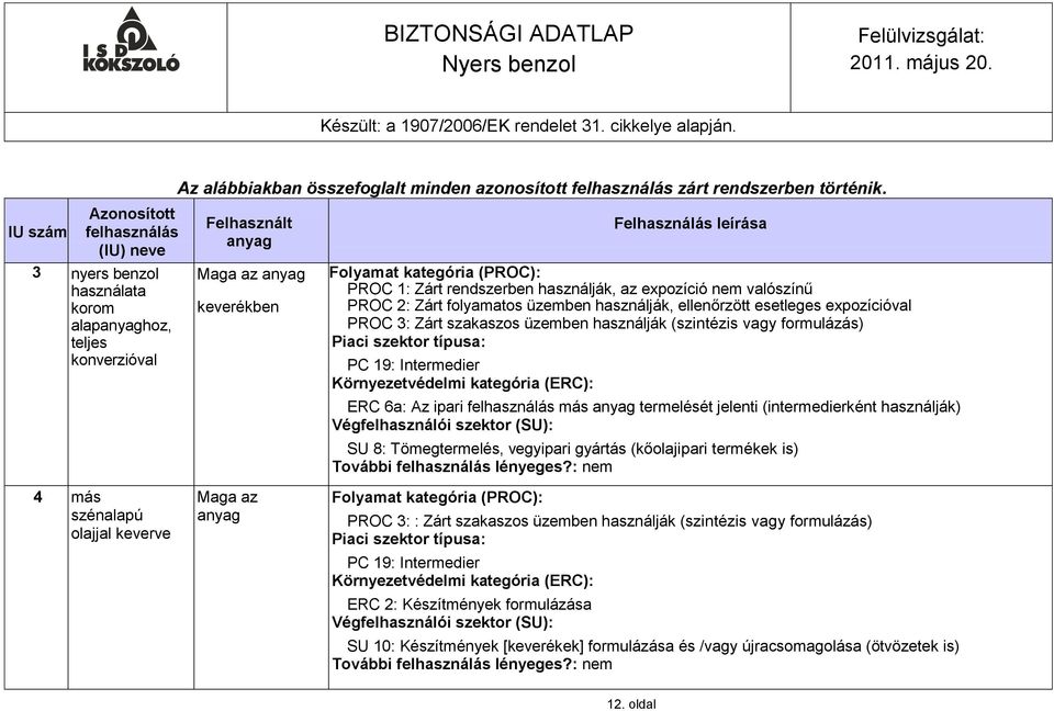 Felhasználás leírása Folyamat kategória (PROC): PROC 1: Zárt rendszerben használják, az expozíció nem valószínű PROC 2: Zárt folyamatos üzemben használják, ellenőrzött esetleges expozícióval PROC 3: