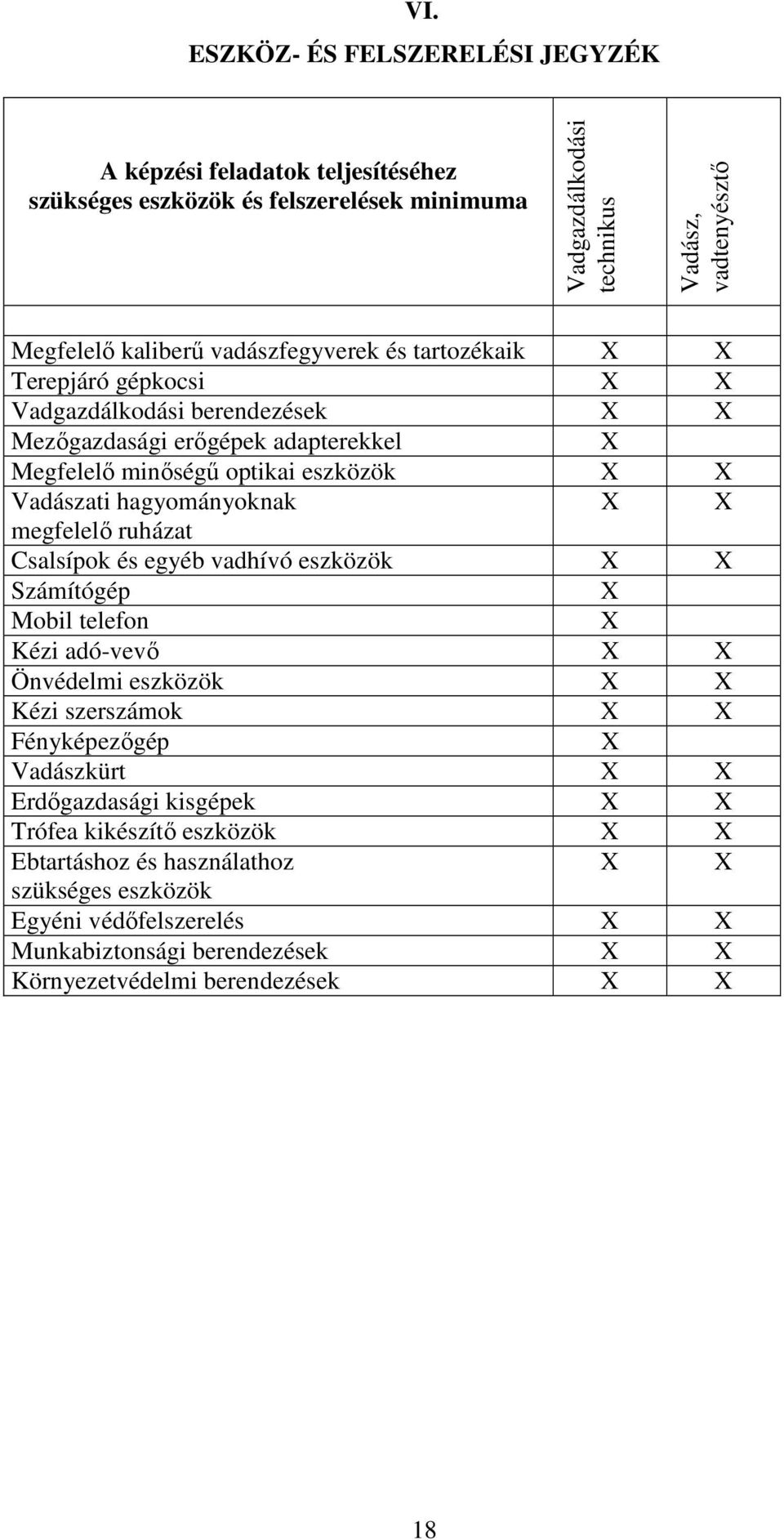 hagyományoknak X X megfelelő ruházat salsípok és egyéb vadhívó eszközök X X Számítógép X Mobil telefon X Kézi adó-vevő X X Önvédelmi eszközök X X Kézi szerszámok X X Fényképezőgép X