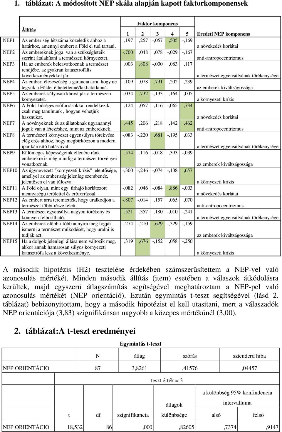 NEP4 Az emberi éleseszűség a garancia arra, hogy ne tegyük a Földet élhetetlenné/lakhatatlanná. NEP5 Az emberek súlyosan károsítják a természeti környezetet.