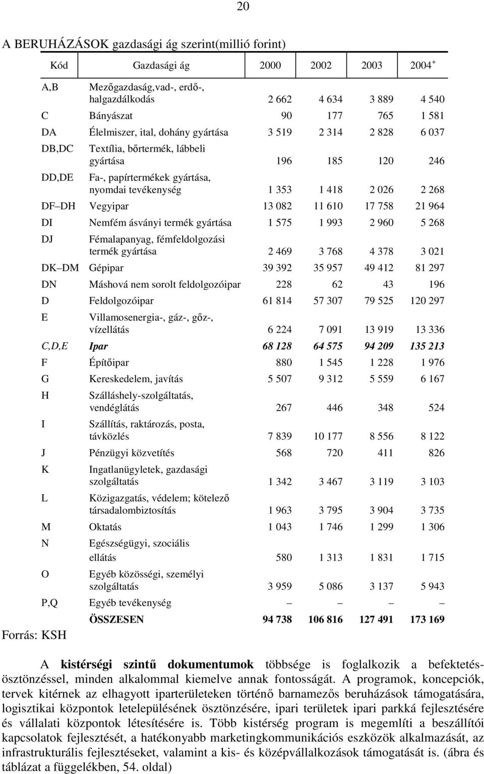 DH Vegyipar 13 082 11 610 17 758 21 964 DI Nemfém ásványi termék gyártása 1 575 1 993 2 960 5 268 DJ Fémalapanyag, fémfeldolgozási termék gyártása 2 469 3 768 4 378 3 021 DK DM Gépipar 39 392 35 957