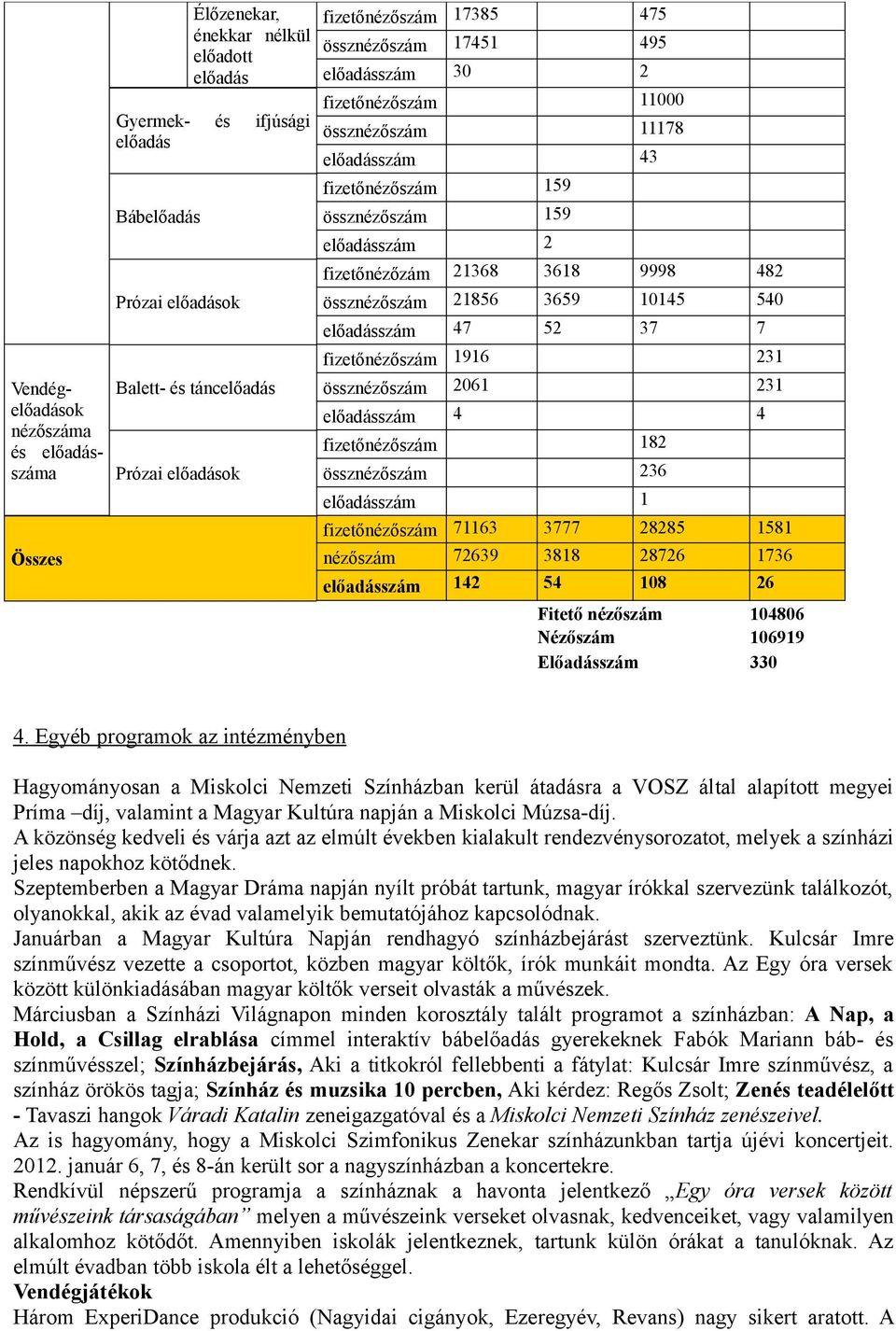 482 össznézőszám 21856 3659 10145 540 előadásszám 47 52 37 7 fizetőnézőszám 1916 231 össznézőszám 2061 231 előadásszám 4 4 fizetőnézőszám 182 össznézőszám 236 előadásszám 1 fizetőnézőszám 71163 3777