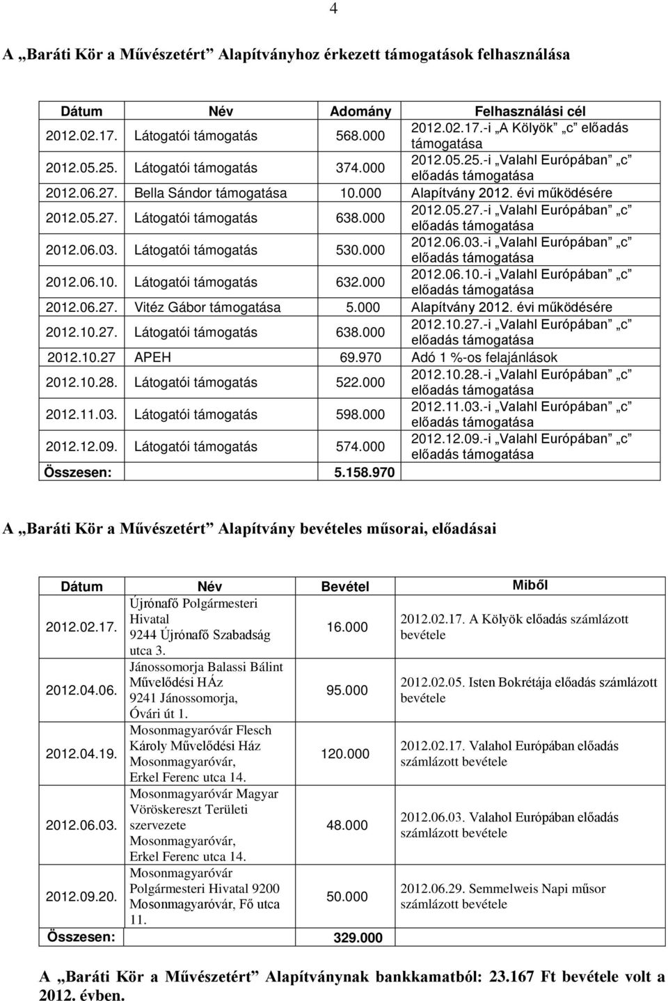 000 2012.05.27.-i Valahl Európában c előadás támogatása 2012.06.03. Látogatói támogatás 530.000 2012.06.03.-i Valahl Európában c előadás támogatása 2012.06.10.