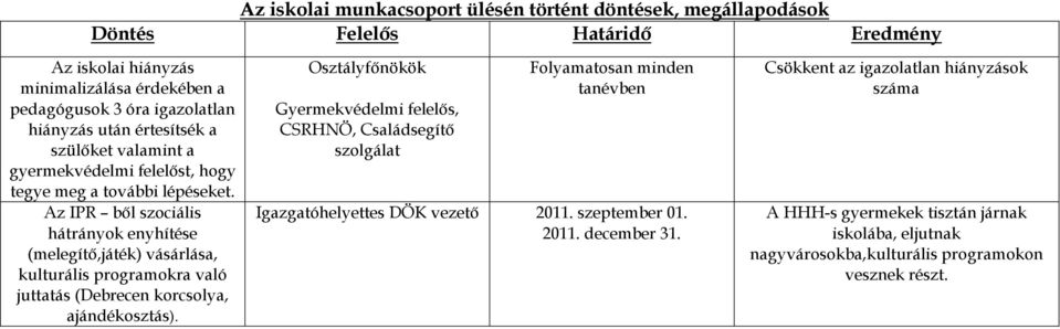 Az IPR ből szociális hátrányok enyhítése (melegítő,játék) vásárlása, kulturális programokra való juttatás (Debrecen korcsolya, ajándékosztás).