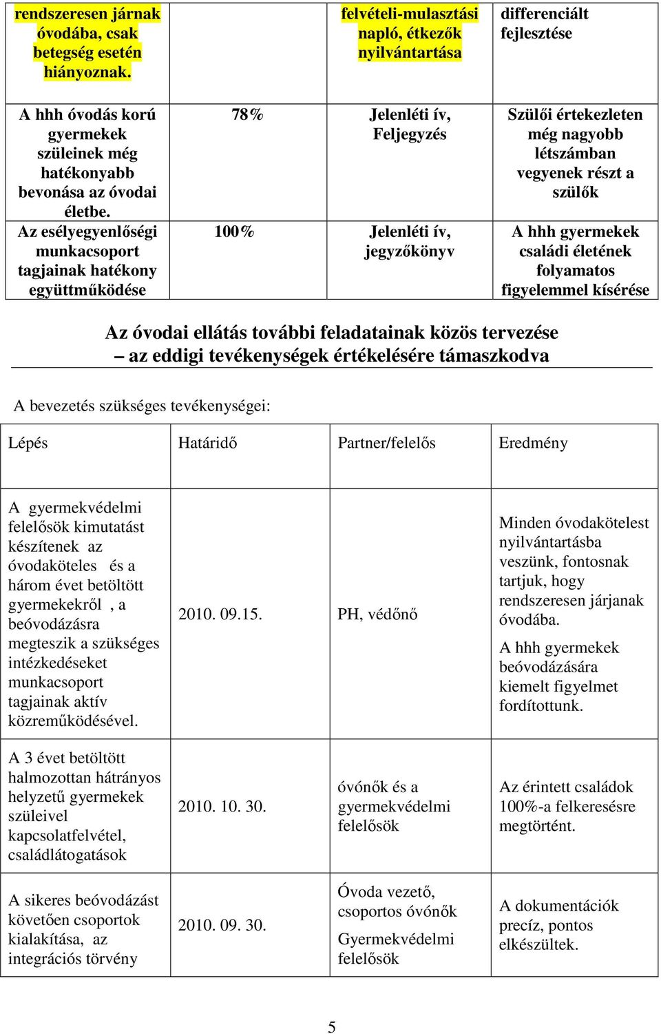 fejlesztése Szülői értekezleten még nagyobb létszámban vegyenek részt a szülők A hhh gyermekek családi életének folyamatos figyelemmel kísérése Az óvodai ellátás további feladatainak közös tervezése