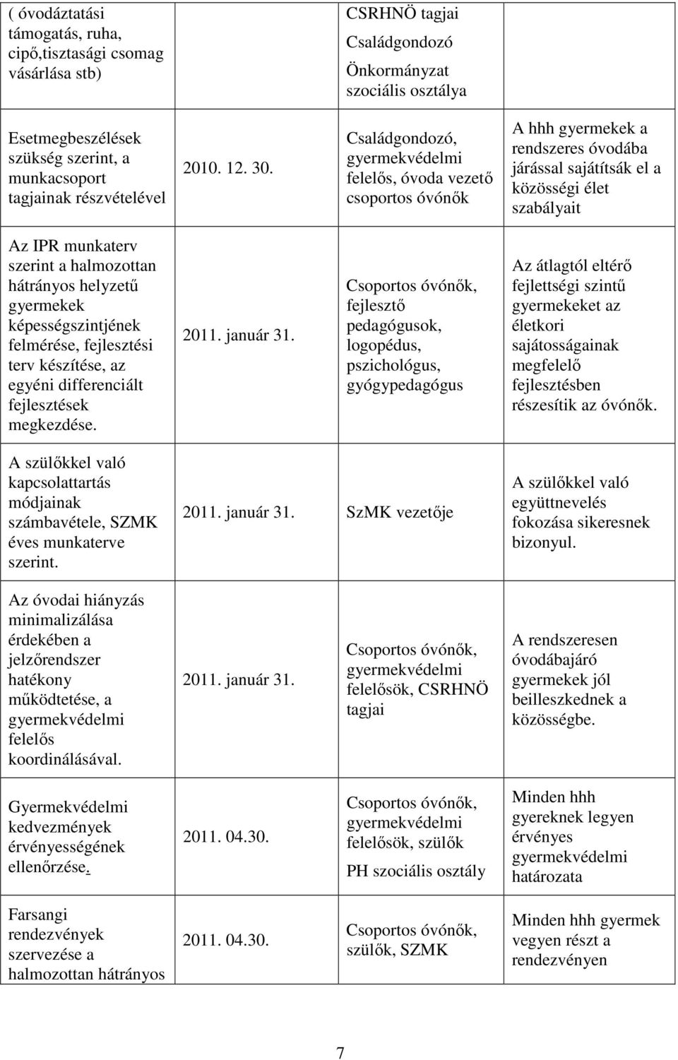 Családgondozó, gyermekvédelmi felelős, óvoda vezető csoportos óvónők A hhh gyermekek a rendszeres óvodába járással sajátítsák el a közösségi élet szabályait Az IPR munkaterv szerint a halmozottan