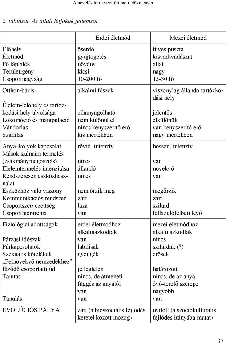 15-30 fő Otthon-bázis alkalmi fészek viszonylag állandó tartózkodási hely Élelem-lelőhely és tartózkodási hely távolsága elhanyagolható jelentős Lokomóció és manipuláció nem különül el elkülönült