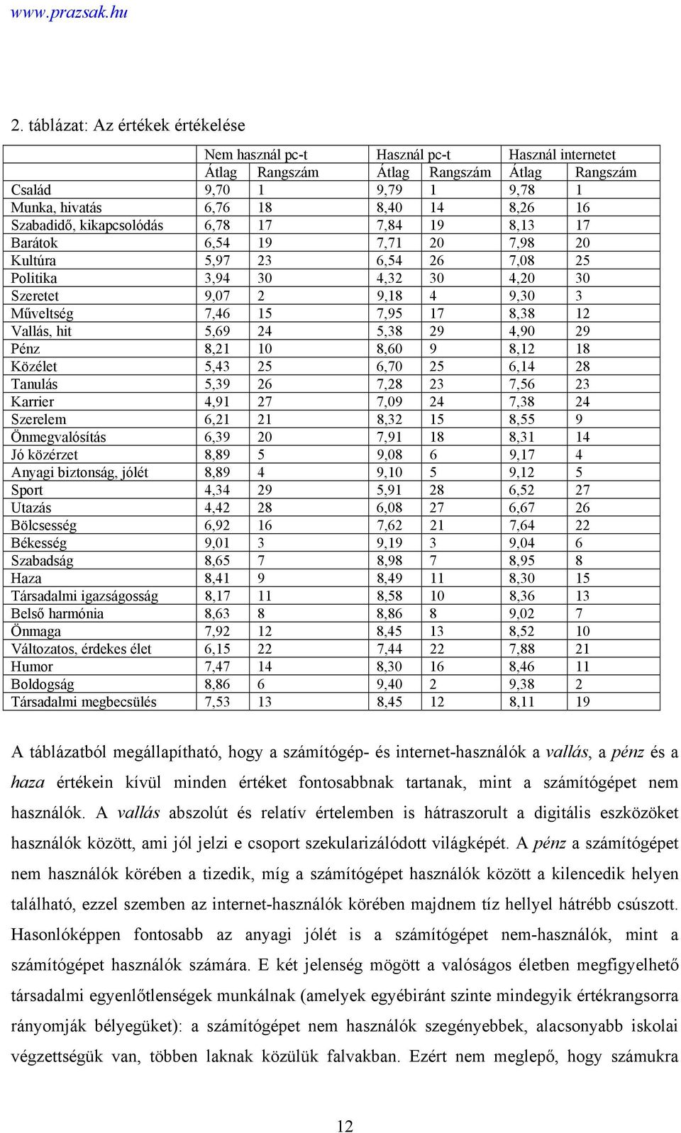 17 8,38 12 Vallás, hit 5,69 24 5,38 29 4,90 29 Pénz 8,21 10 8,60 9 8,12 18 Közélet 5,43 25 6,70 25 6,14 28 Tanulás 5,39 26 7,28 23 7,56 23 Karrier 4,91 27 7,09 24 7,38 24 Szerelem 6,21 21 8,32 15