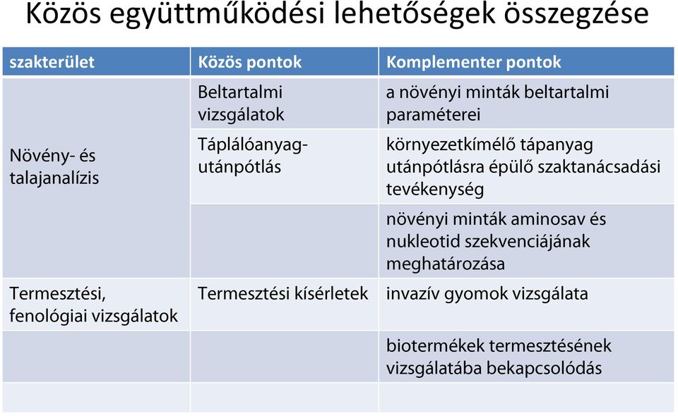 minták beltartalmi paraméterei környezetkímélő tápanyag utánpótlásra épülő szaktanácsadási tevékenység növényi minták