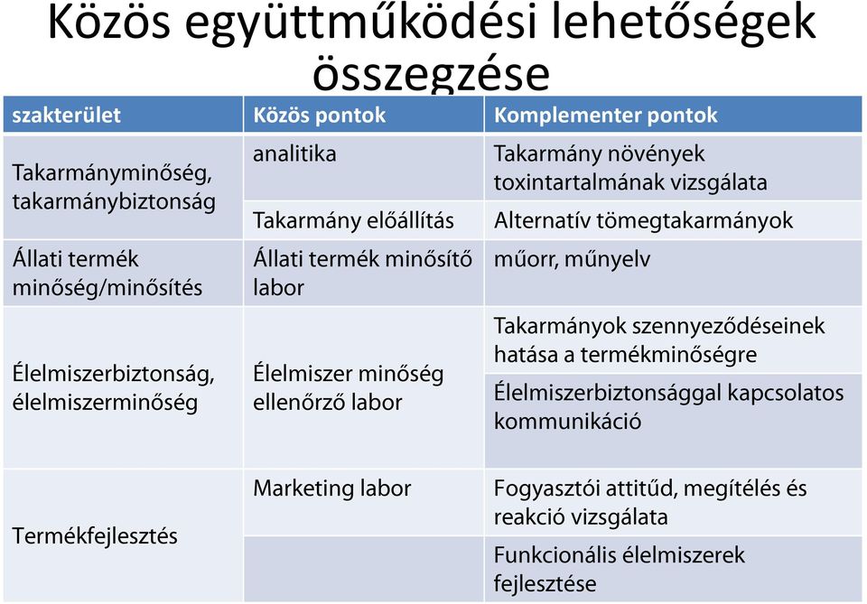 Takarmány növények toxintartalmának vizsgálata Alternatív tömegtakarmányok műorr, műnyelv Takarmányok szennyeződéseinek hatása a termékminőségre