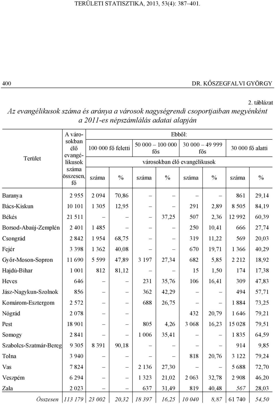 feletti 50 000 100 000 fős Ebből: 30 000 49 999 fős városokban élő evangélikusok 30 000 fő alatti száma % száma % száma % száma % Baranya 2 955 2 094 70,86 861 29,14 Bács-Kiskun 10 101 1 305 12,95