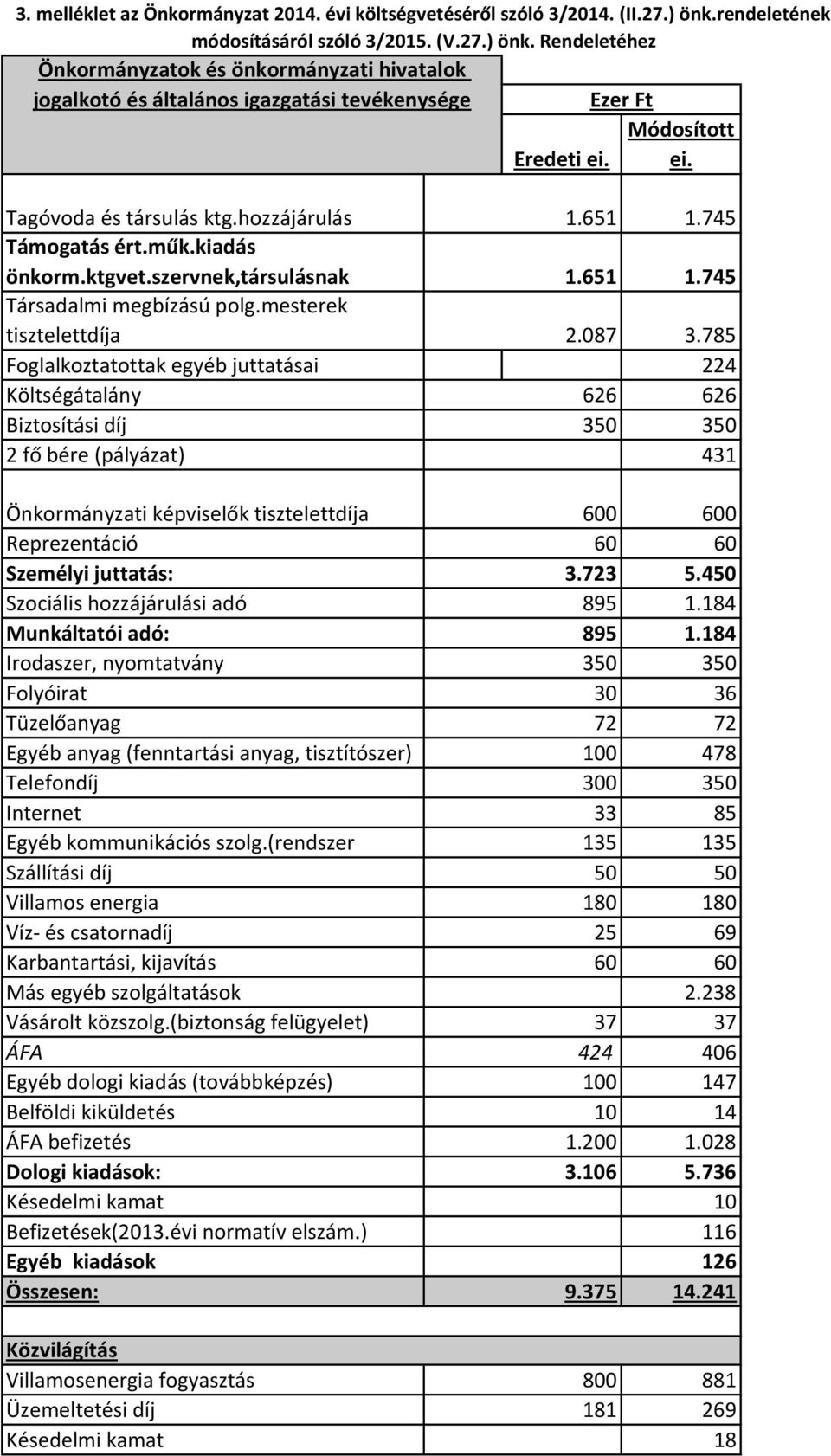 ei. Tagóvoda és társulás ktg.hozzájárulás Támogatás ért.műk.kiadás önkorm.ktgvet.szervnek,társulásnak Társadalmi megbízású polg.