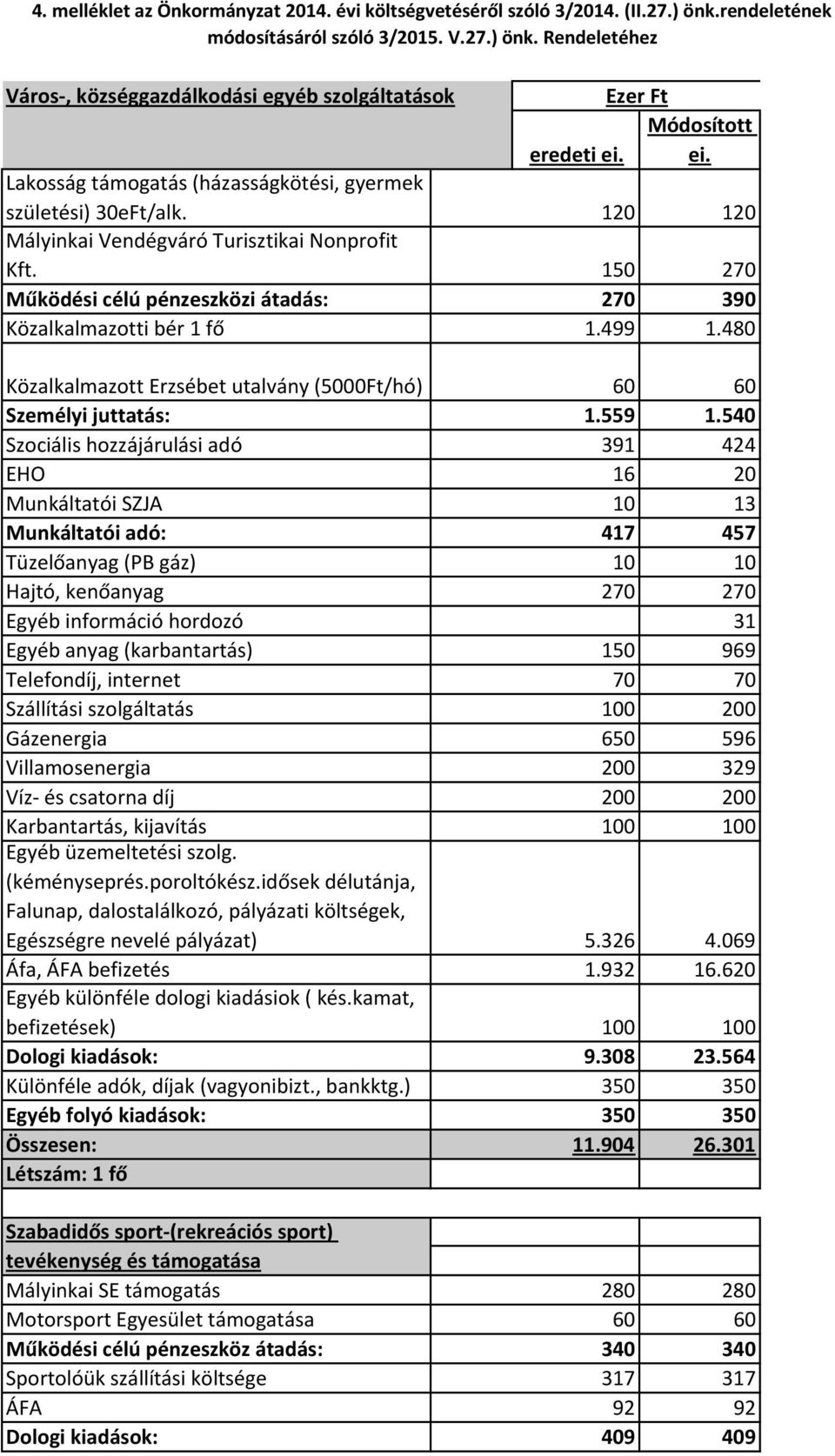 Mályinkai Vendégváró Turisztikai Nonprofit Kft. Működési célú pénzeszközi átadás: Közalkalmazotti bér 1 fő Ezer Ft Módosított eredeti ei. ei. 120 150 270 1.499 120 270 390 1.