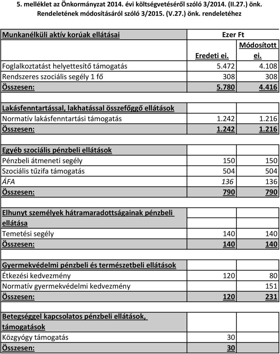 rendeletéhez Munkanélküli aktív korúak ellátásai Foglalkoztatást helyettesítő támogatás Rendszeres szociális segély 1 fő Lakásfenntartással, lakhatással összefőggő ellátások Normatív lakásfenntartási