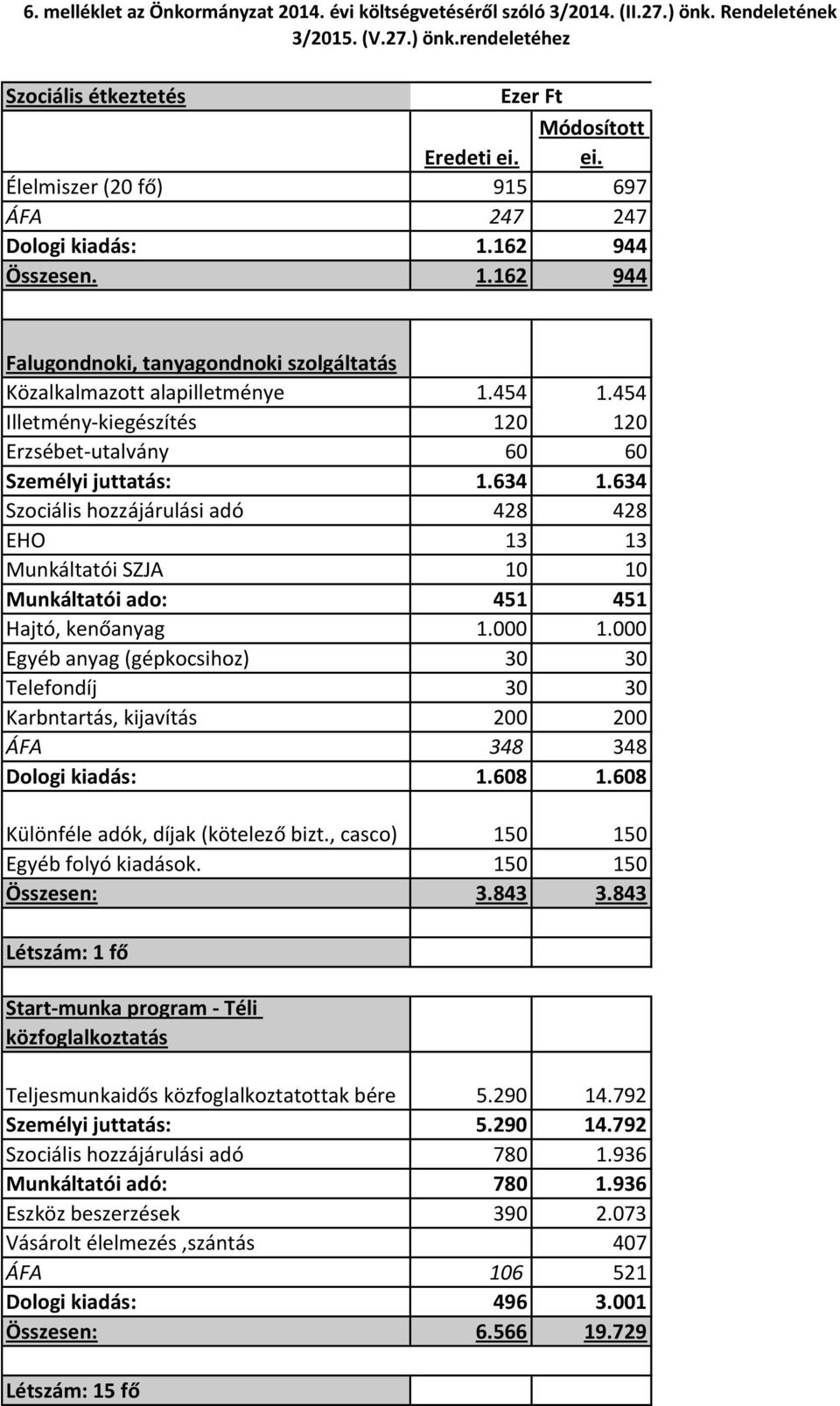 697 247 944 944 Falugondnoki, tanyagondnoki szolgáltatás Közalkalmazott alapilletménye Illetmény-kiegészítés Erzsébet-utalvány Személyi juttatás: Szociális hozzájárulási adó EHO Munkáltatói SZJA