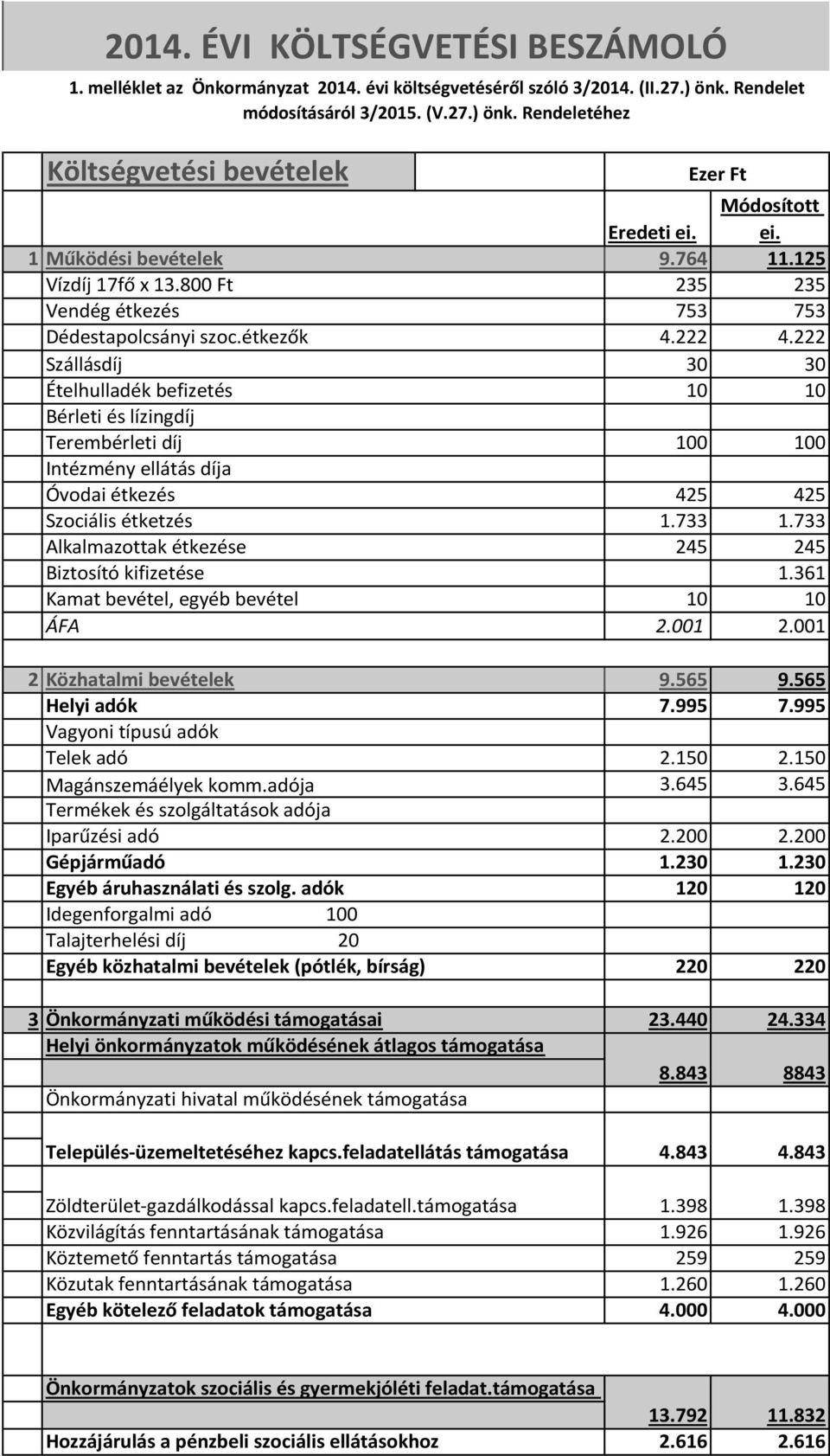 222 Szállásdíj 30 Ételhulladék befizetés Bérleti és lízingdíj Terembérleti díj Intézmény ellátás díja Óvodai étkezés Szociális étketzés Alkalmazottak étkezése Biztosító kifizetése Kamat bevétel,