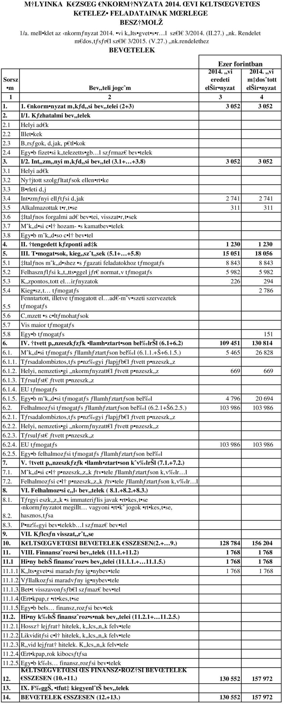 2 Illet kek 2.3 B rsƒgok, d jak, p tl kok 2.4 Egy b fizet si k telezetts gb l szƒrmaz bev telek 3. I/2. Int zm nyi m kƒd si bev tel (3.1+ +3.8) 3 052 3 052 3.1 Helyi ad k 3.