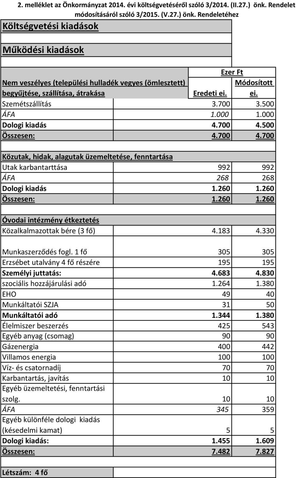 Rendeletéhez Költségvetési kiadások Működési kiadások Nem veszélyes (települési hulladék vegyes (ömlesztett) begyűjtése, szállítása, átrakása Szemétszállítás Dologi kiadás Eredeti ei. 3.700 1.000 4.