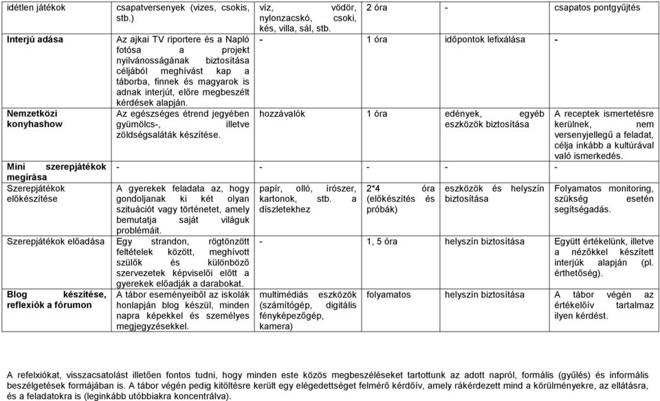 Az ajkai TV riportere és a Napló - 1 óra időpontok lefixálása - fotósa a projekt nyilvánosságának biztosítása céljából meghívást kap a táborba, finnek és magyarok is adnak interjút, előre megbeszélt