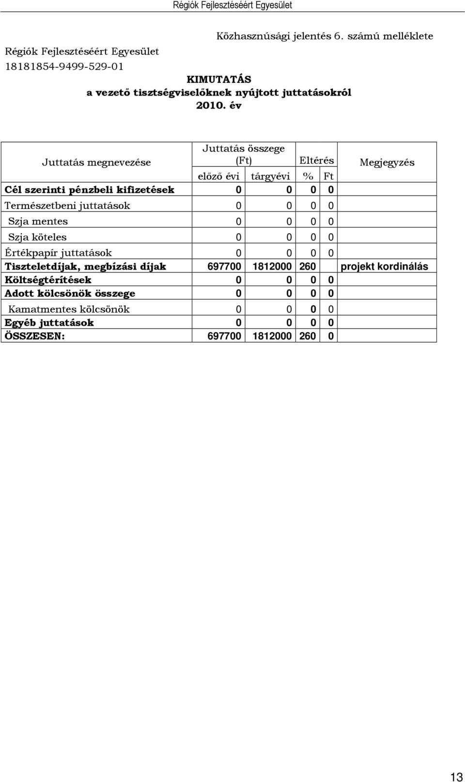 év Juttatás megnevezése Juttatás összege (Ft) Eltérés Megjegyzés előző évi tárgyévi % Ft Cél szerinti pénzbeli kifizetések 0 0 0 0 Természetbeni