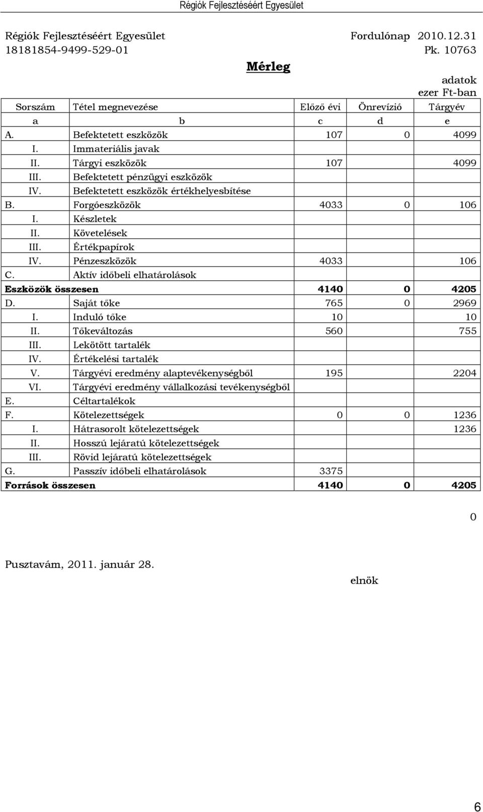 Készletek II. III. Követelések Értékpapírok IV. Pénzeszközök 4033 106 C. Aktív időbeli elhatárolások Eszközök összesen 4140 0 4205 D. Saját tőke 765 0 2969 I. Induló tőke 10 10 II.