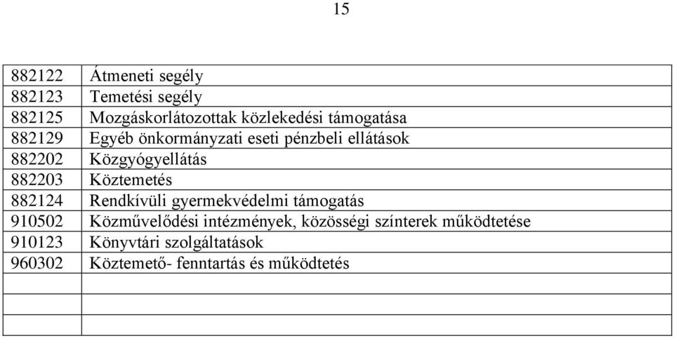 Köztemetés 882124 Rendkívüli gyermekvédelmi támogatás 910502 Közművelődési intézmények,