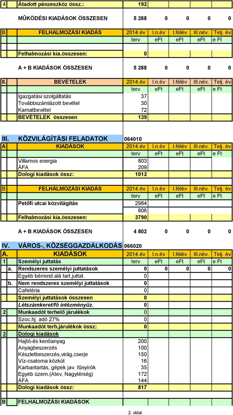 KÖZVILÁGÍTÁSI FELADATOK 064010 A Villamos energia 803 ÁFA 209 Dologi kiadások össz: 1012 B FELHALMOZÁSI Petőfi utcai közvilágítás 2984 806 Felhalmozási kia.