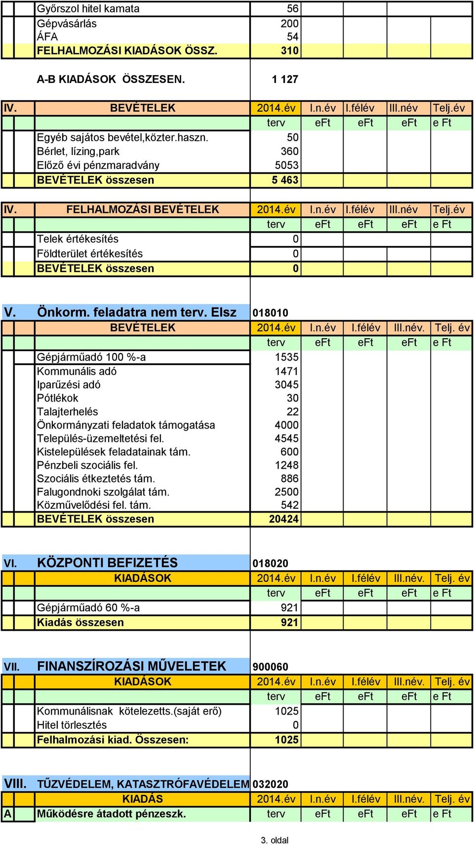 év Telek értékesítés 0 Földterület értékesítés 0 BEVÉTELEK összesen 0 V. Önkorm. feladatra nem terv. Elsz 018010 BEVÉTELEK 2014.év I.n.év I.félév III.név. Telj.