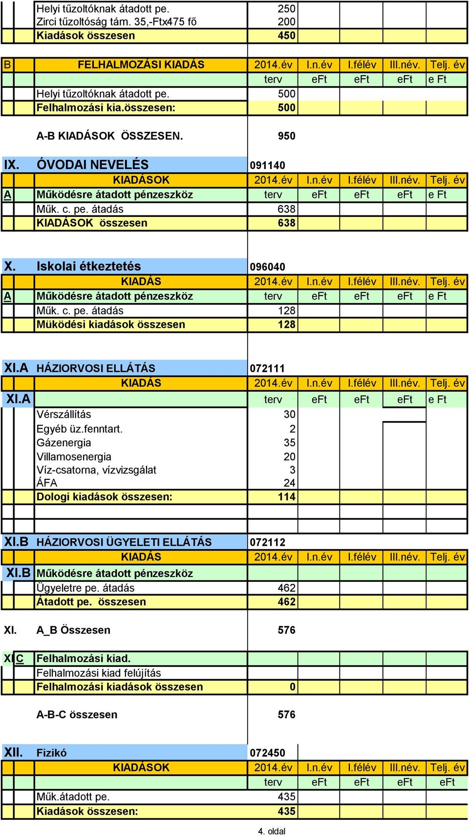 A HÁZIORVOSI ELLÁTÁS 072111 XI.A Vérszállítás 30 Egyéb üz.fenntart. 2 Gázenergia 35 Villamosenergia 20 Víz-csatorna, vízvizsgálat 3 ÁFA 24 Dologi kiadások összesen: 114 XI.