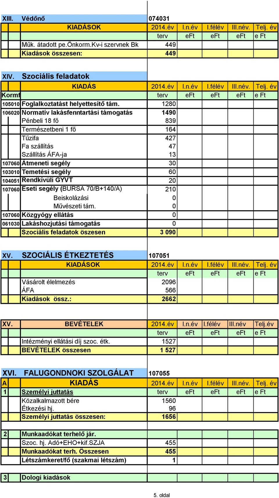 Rendkívüli GYVT 20 107060 Eseti segély (BURSA 70/B+140/A) 210 Beiskolázási 0 Művészeti tám. 0 107060 Közgyógy ellátás 0 061030 Lakáshozjutási támogatás 0 Szociális feladatok öszesen 3 090 XV.
