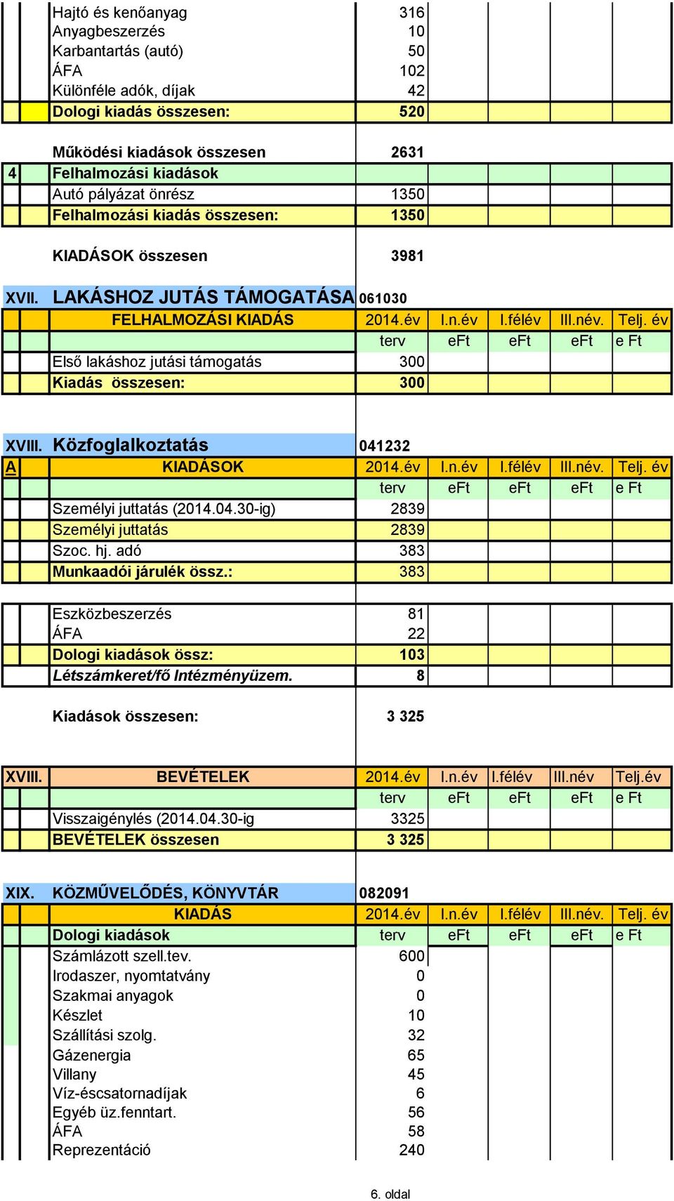Közfoglalkoztatás 041232 A Személyi juttatás (2014.04.30-ig) 2839 Személyi juttatás 2839 Szoc. hj. adó 383 Munkaadói járulék össz.