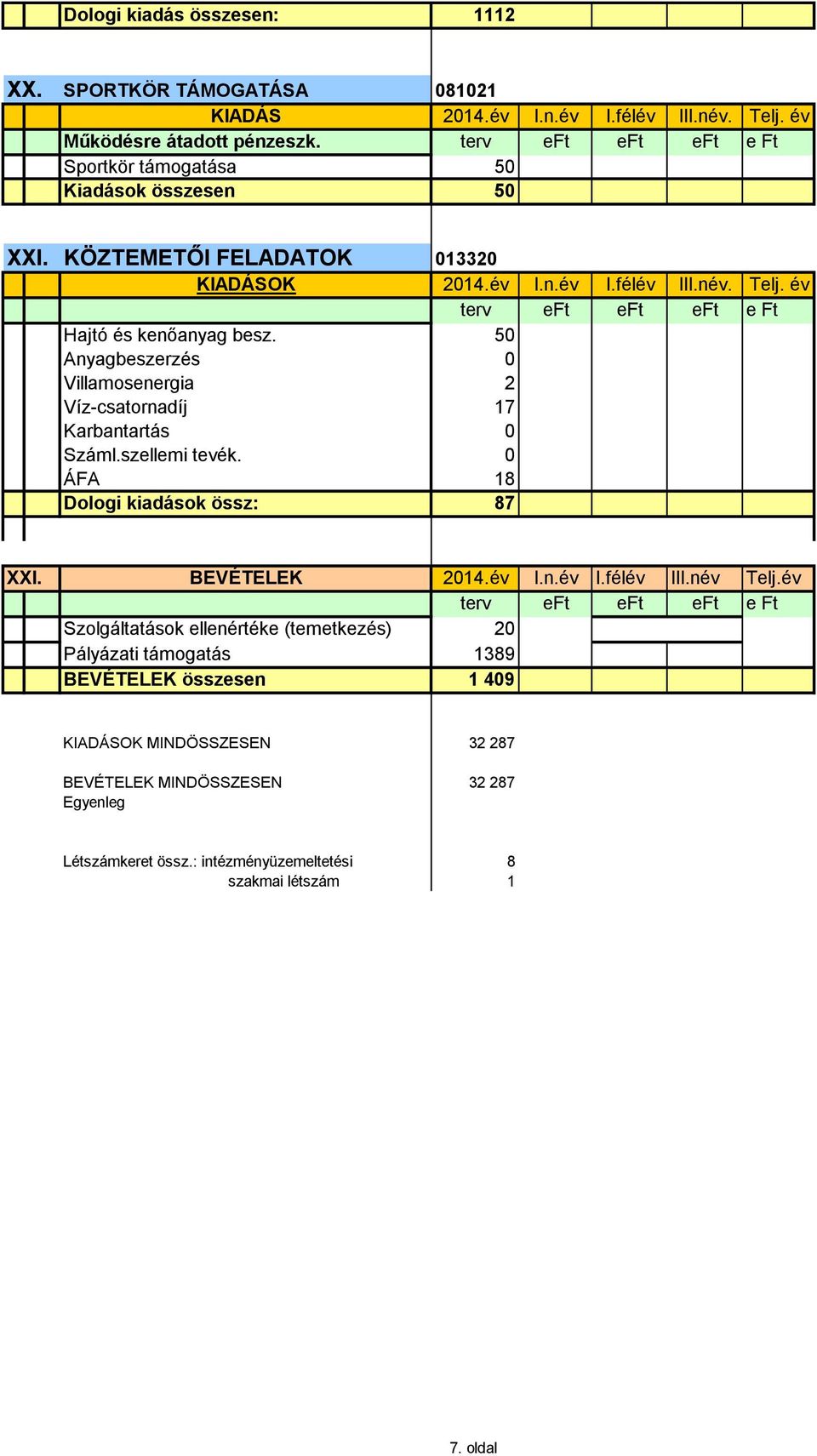 0 ÁFA 18 Dologi kiadások össz: 87 XXI. BEVÉTELEK 2014.év I.n.év I.félév III.név Telj.