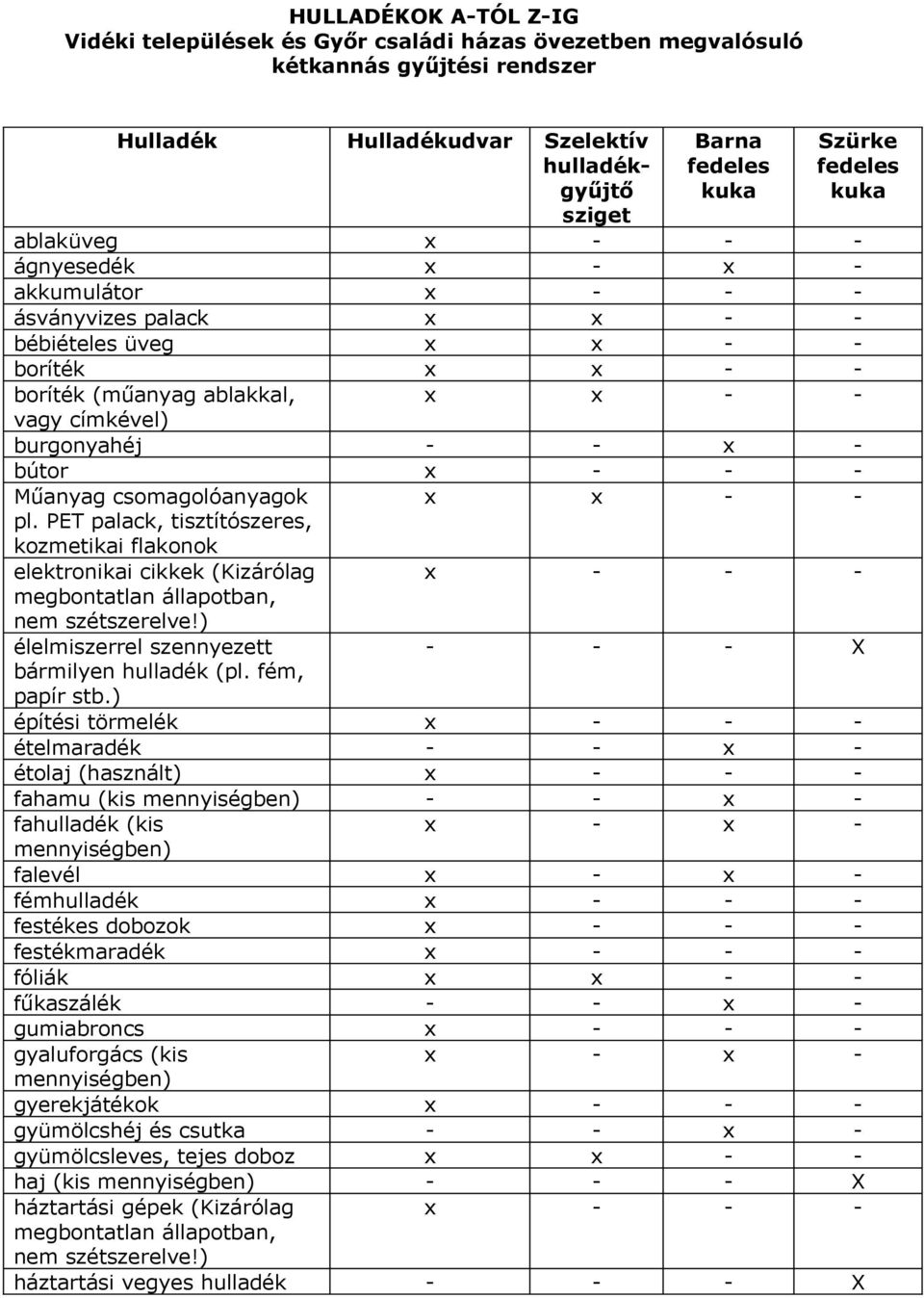 - - x - bútor x - - - Műanyag csomagolóanyagok pl. PET palack, tisztítószeres, kozmetikai flakonok x x - - elektronikai cikkek (Kizárólag megbontatlan állapotban, nem szétszerelve!