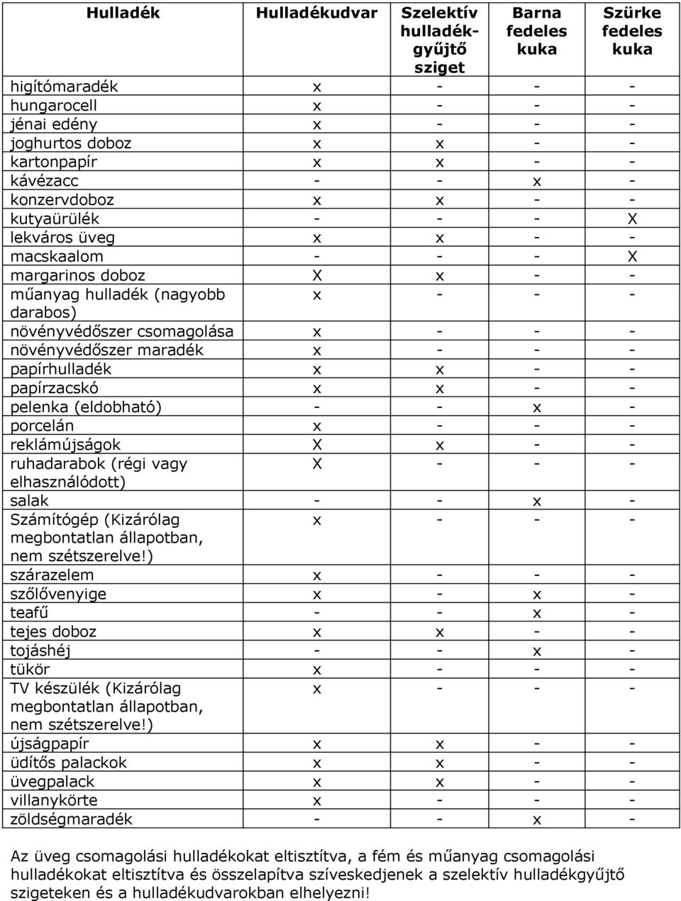 - növényvédőszer maradék x - - - papírhulladék x x - - papírzacskó x x - - pelenka (eldobható) - - x - porcelán x - - - reklámújságok X x - - ruhadarabok (régi vagy X - - - elhasználódott) salak - -