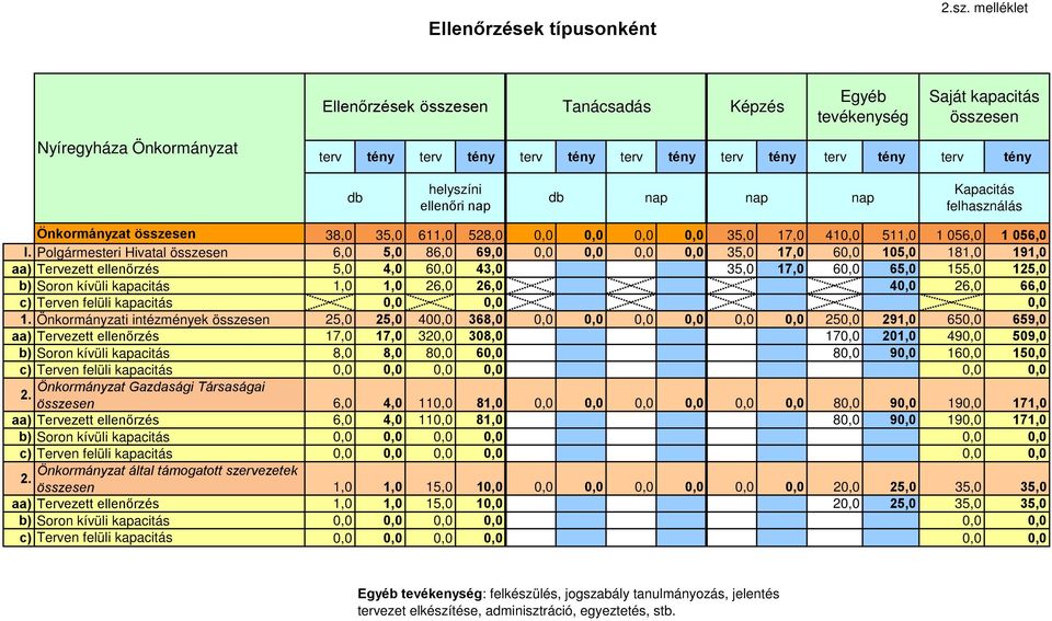 helyszíni ellenőri nap db nap nap nap Kapacitás felhasználás Önkormányzat összesen 38,0 35,0 611,0 528,0 0,0 0,0 0,0 0,0 35,0 17,0 410,0 511,0 1 056,0 1 056,0 I.