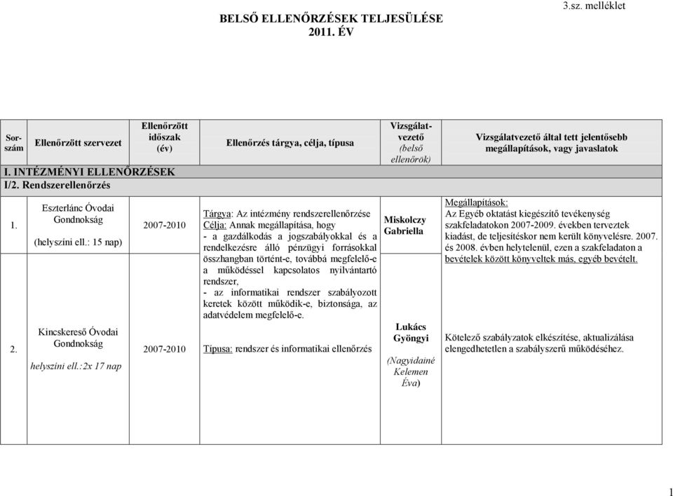 :2x 17 nap 2007-2010 2007-2010 Ellenőrzés tárgya, célja, típusa Tárgya: Az intézmény rendszerellenőrzése Célja: Annak megállapítása, hogy - a gazdálkodás a jogszabályokkal és a rendelkezésre álló