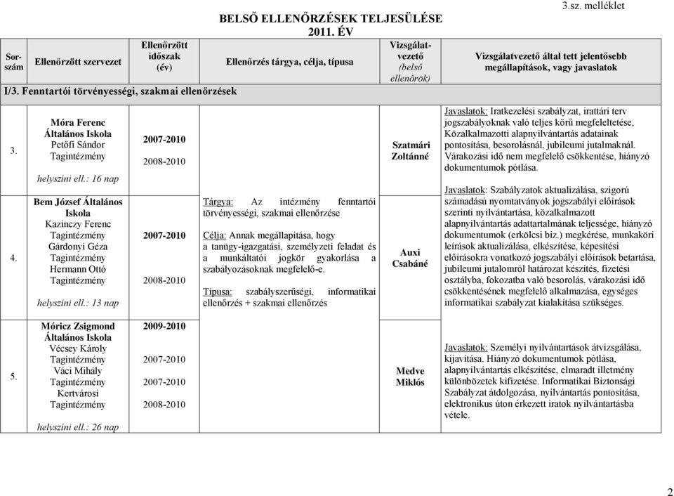 Móra Ferenc Általános Iskola Petőfi Sándor Tagintézmény helyszíni ell.