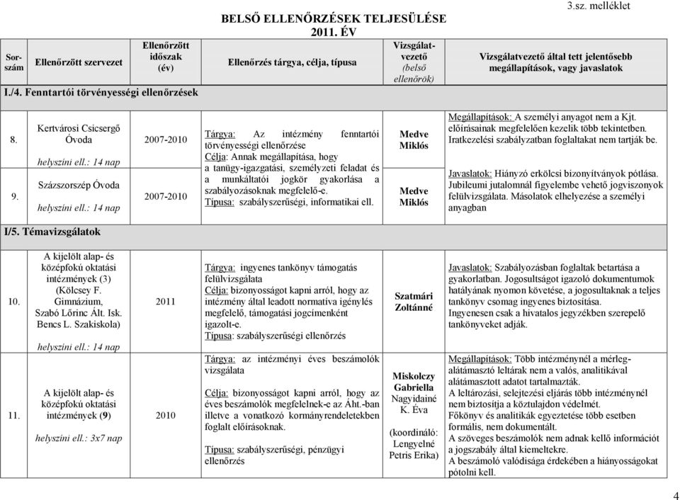 Kertvárosi Csicsergő Óvoda helyszíni ell.: 14 nap Százszorszép Óvoda helyszíni ell.