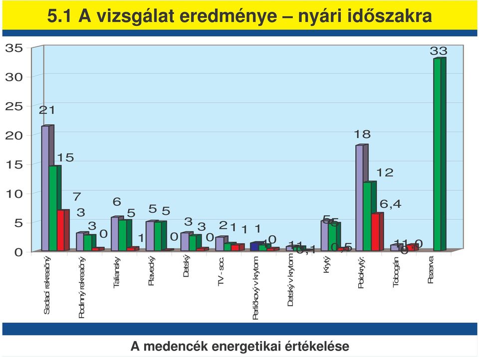 30 211 1 1 0 11 0,1 55 0,5 6,4 1 0 1,0 Sedací rekreaný Rodinný rekreaný