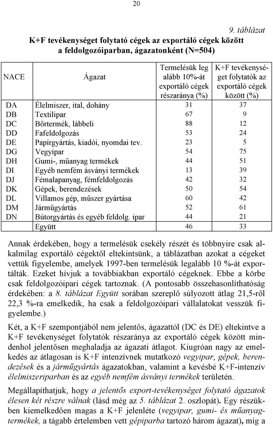 folytatók az exportáló cégek között (%) DA Élelmiszer, ital, dohány 31 37 DB Textilipar 67 9 DC Bőrtermék, lábbeli 88 12 DD Fafeldolgozás 53 24 DE Papírgyártás, kiadói, nyomdai tev.