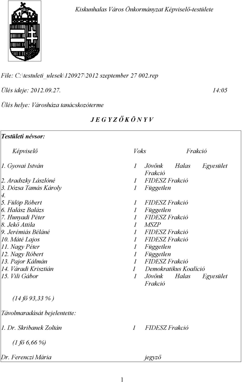 Hunyadi Péter 1 FIDESZ Frakció 8. Jekő Attila 1 MSZP 9. Jerémiás Béláné 1 FIDESZ Frakció 10. Máté Lajos 1 FIDESZ Frakció 11. Nagy Péter 1 Független 12. Nagy Róbert 1 Független 13.