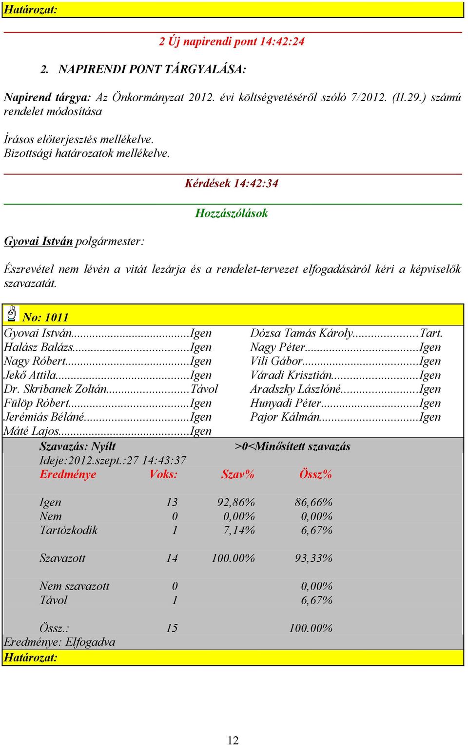 Kérdések 14:42:34 Hozzászólások Észrevétel nem lévén a vitát lezárja és a rendelet-tervezet elfogadásáról kéri a képviselők szavazatát. No: 1011 Gyovai István...Igen Dózsa Tamás Károly...Tart.