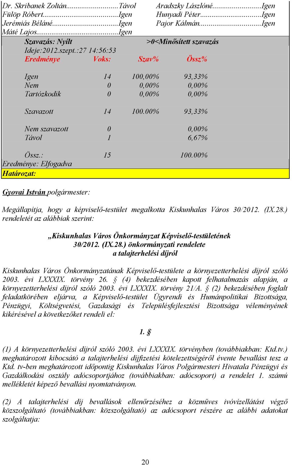 00% 93,33% Nem szavazott 0 0,00% Távol 1 6,67% Össz.: 15 100.00% Eredménye: Elfogadva Határozat: Megállapítja, hogy a képviselő-testület megalkotta Kiskunhalas Város 30/2012. (IX.28.