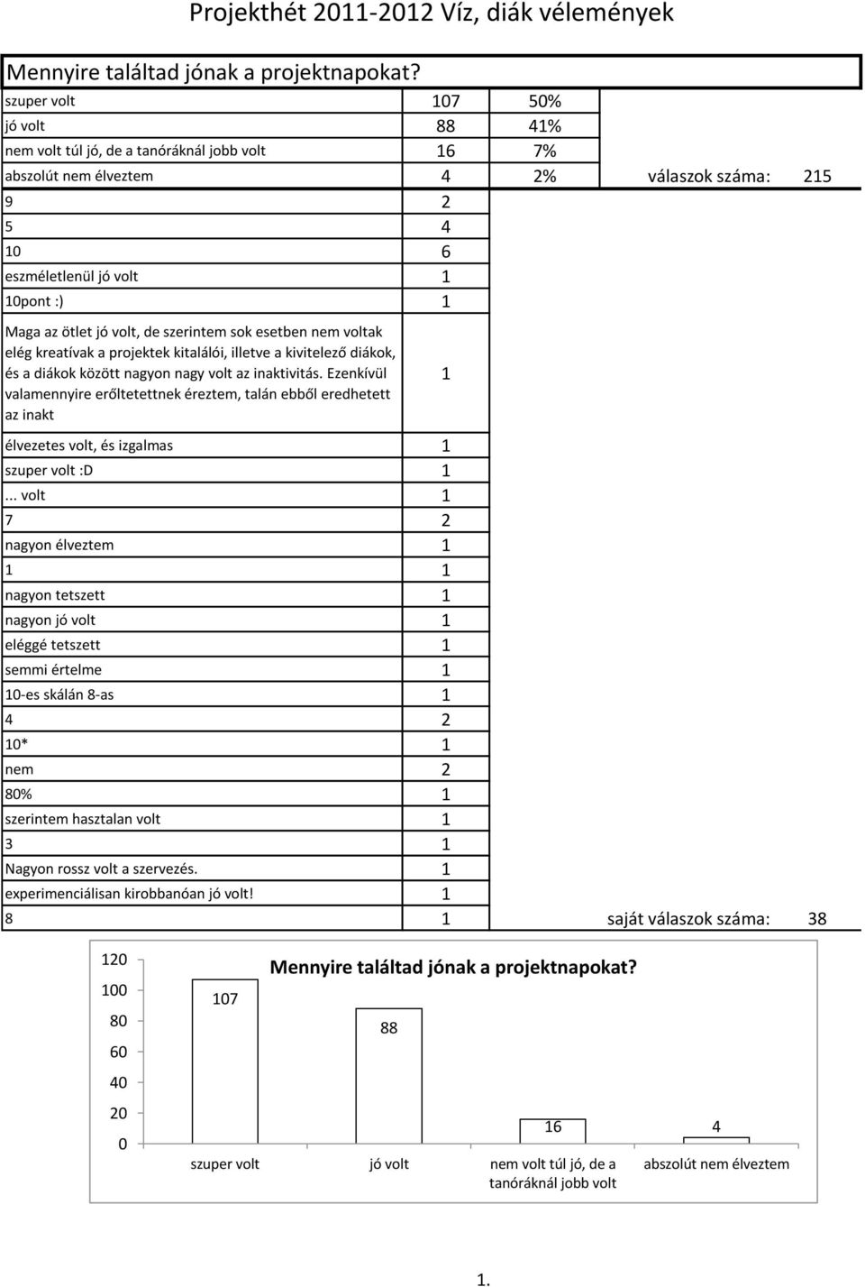 volt, de szerintem sok esetben nem voltak elég kreatívak a projektek kitalálói, illetve a kivitelező diákok, és a diákok között nagyon nagy volt az inaktivitás.