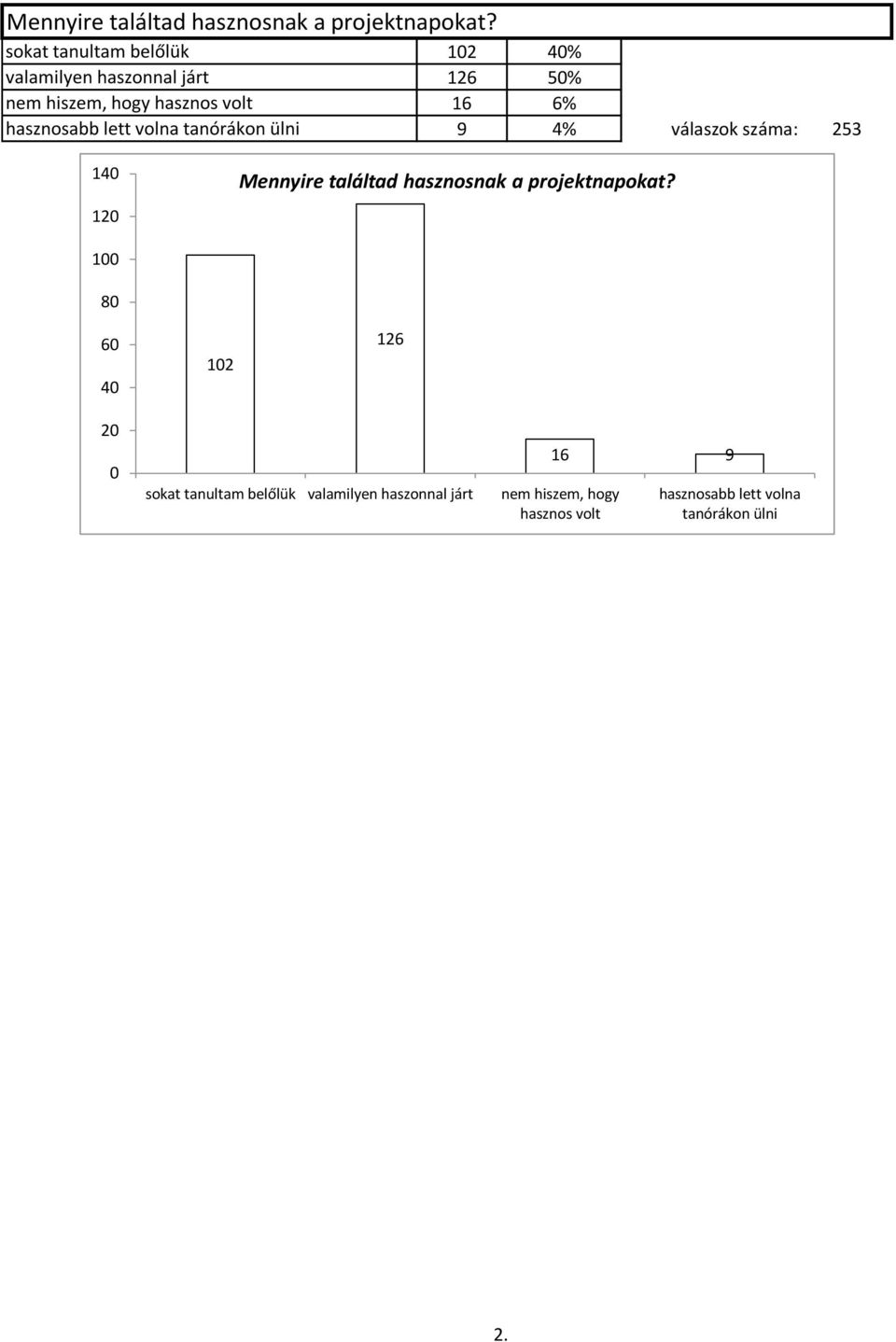 hasznosabb lett volna tanórákon ülni 9 4% válaszok száma: 253 140 120  100 80 60 40 102 126 20 0 sokat