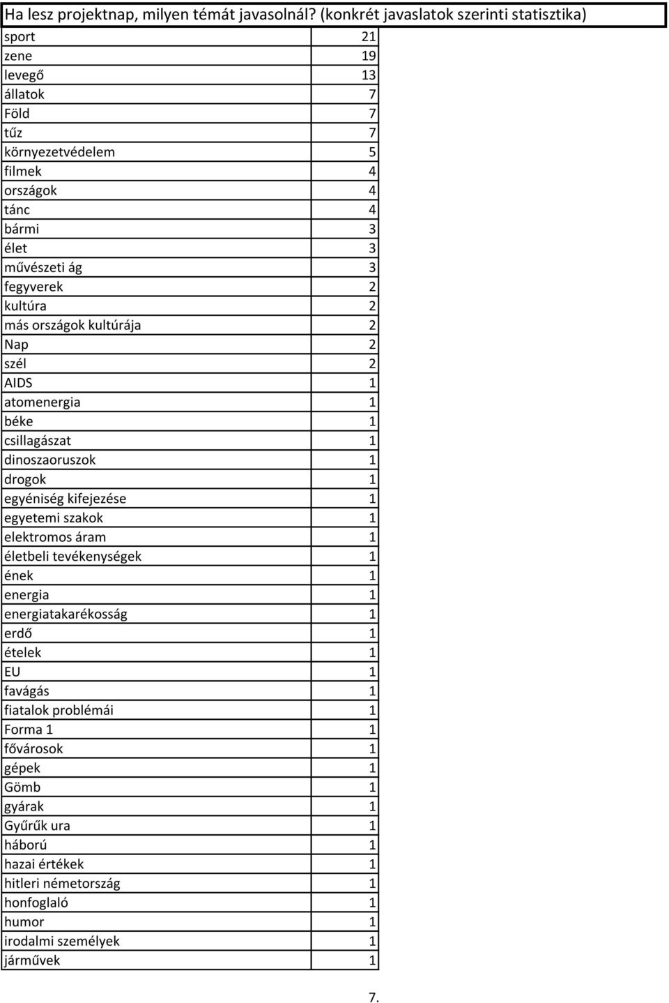 fegyverek 2 kultúra 2 más országok kultúrája 2 Nap 2 szél 2 AIDS 1 atomenergia 1 béke 1 csillagászat 1 dinoszaoruszok 1 drogok 1 egyéniség kifejezése 1 egyetemi szakok 1