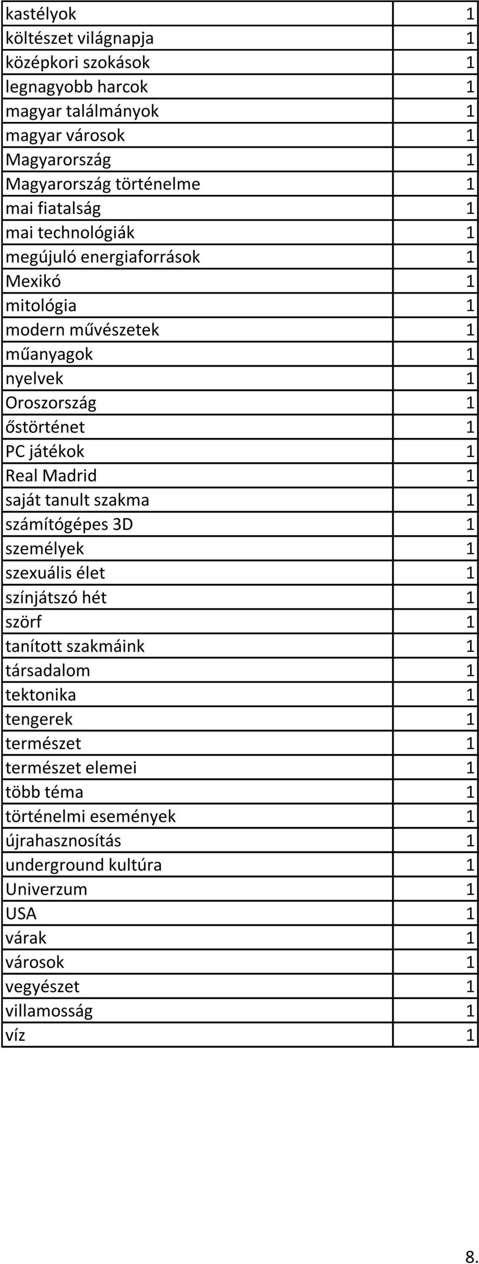 Madrid 1 saját tanult szakma 1 számítógépes 3D 1 személyek 1 szexuális élet 1 színjátszó hét 1 szörf 1 tanított szakmáink 1 társadalom 1 tektonika 1 tengerek 1