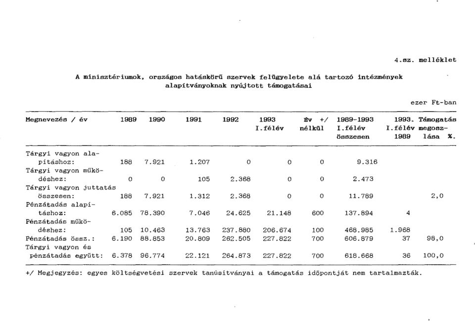 085 78.390 7.046 Pénzátadás működéshez: 5.463 13.763 Pénzátadás össz.: 6.190 88.853.809 Tárgyi vagyn és pénzátadás egyűtt: 6.378 96.774 22.121 2.368 2.368 24.625 237.880 262.5 264.873 21.148 6.