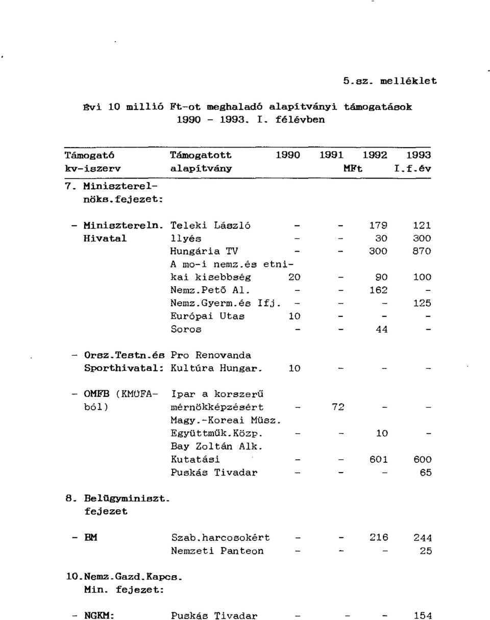 Gyern1. és Ifj- 125 Európai Utas Srs 44 Orsz.Testn.és Pr Renavanda Sprthi va tal: Kultúra Hungar. OMFB (KMüFA- Ipar a krszerű ból) mérnökképzésért 72 Magy.-Kreai Müsz.