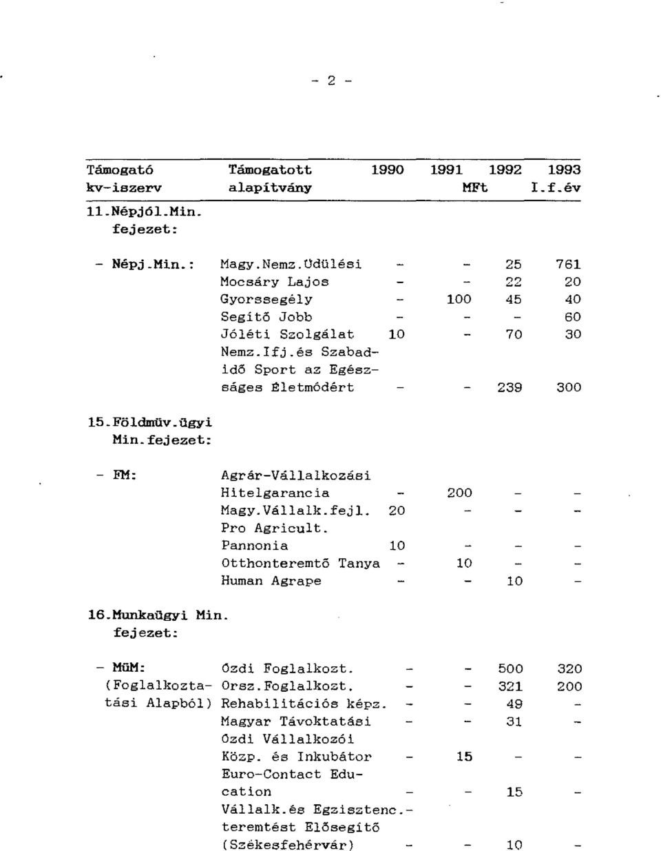 fejezet: - FM: Agrár-Vállalkzási Hitelgarancia 0 Magy.Vállalk.fejl. Pr Agricult. Pannania Otthnteremtő Tanya Human Agrape 16.Munkaügyi Min.